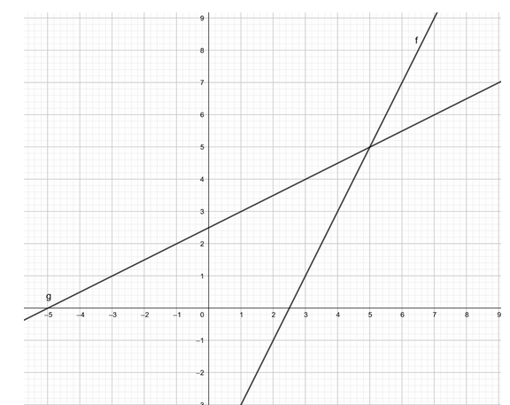 How do you find the inverse of \\[y = 2x - 5\\] and graph them. Draw ...