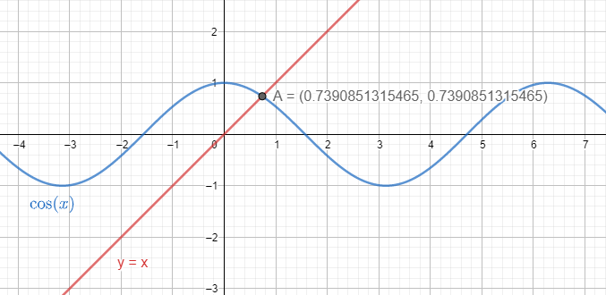 How do you solve $\\cos x=x$?