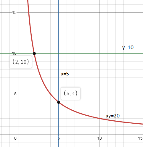 Draw the graph of $xy\\ \\ =\\ \\ 20$ where $ x , y 0 $. Use the graph ...