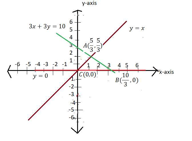 Determine graphically the vertices of the triangle class 11 maths CBSE