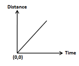 What are the uses of distance time graphs?