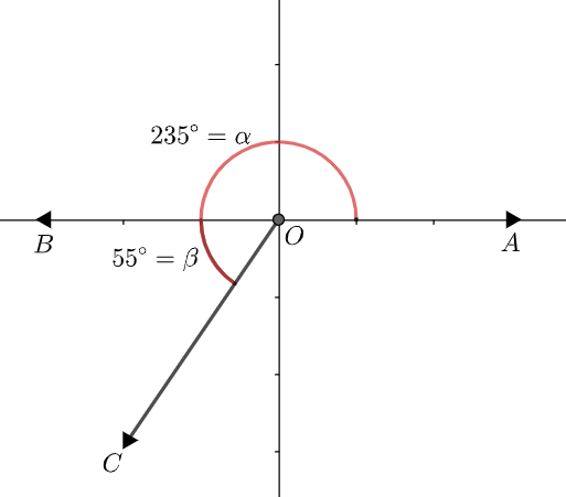 How do you sketch the angle 235 degrees and find its reference angle?