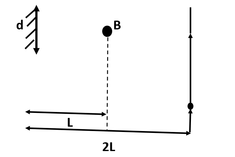 A point source of light B is placed at a distance L in front of the