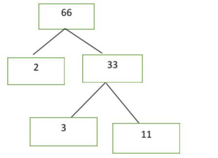 How do you write $66$ as the product of prime factors?