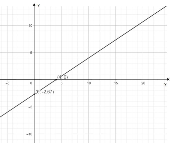 Solve the equation $y - 0 = \\dfrac{2}{3}\\left( {x - 4} \\right)$.