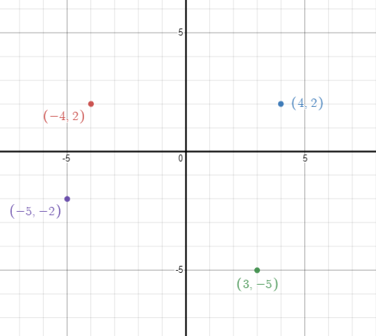 The diagram shows all the four quadrants in a Cartesian plane. Which of ...