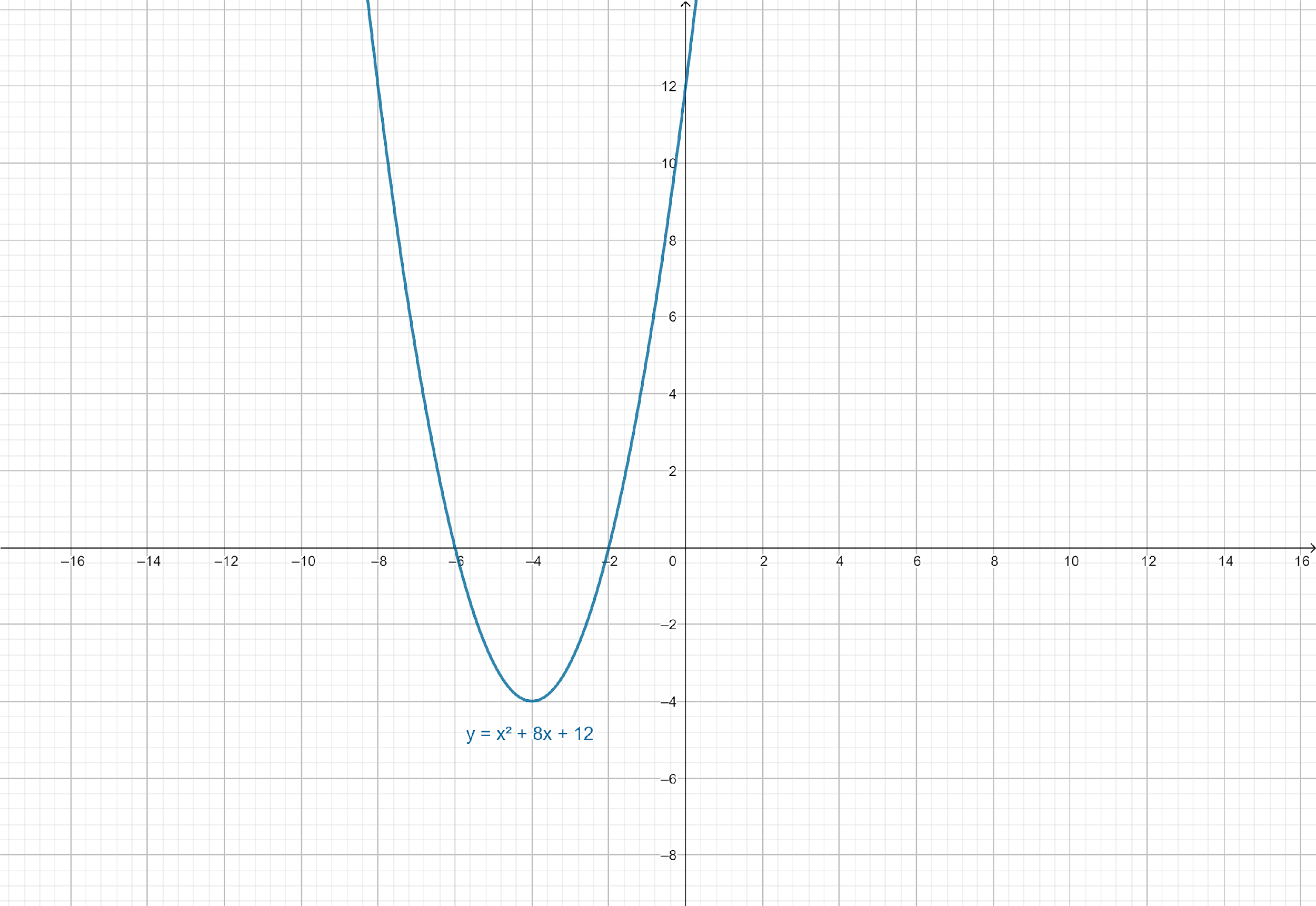 How Do I Find The Vertex Axis Of Symmetry Yintercept Class 11 Maths Cbse