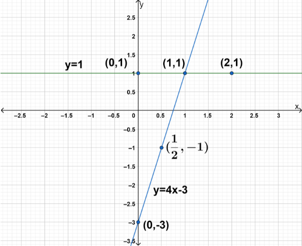 How do you solve $y = 4x - 3$ and $y = 1$ by graphing and classifying ...