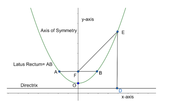 Parts Of A Parabola Youtube