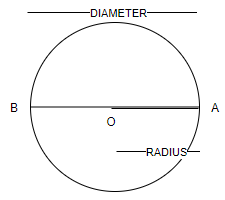 The Diameter Of The Circle Is 8cm. Calculate The Radius And Draw A 