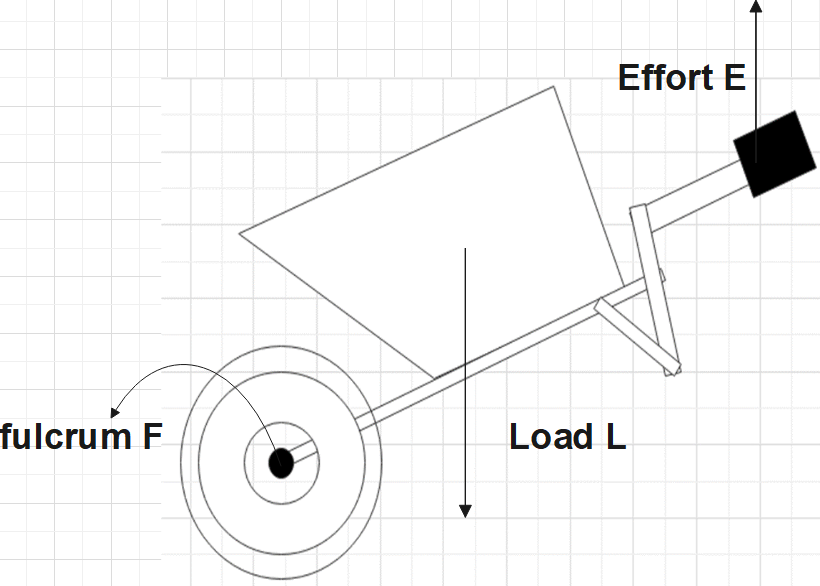 The diagram above shows a wheel barrow. Mark the position of the