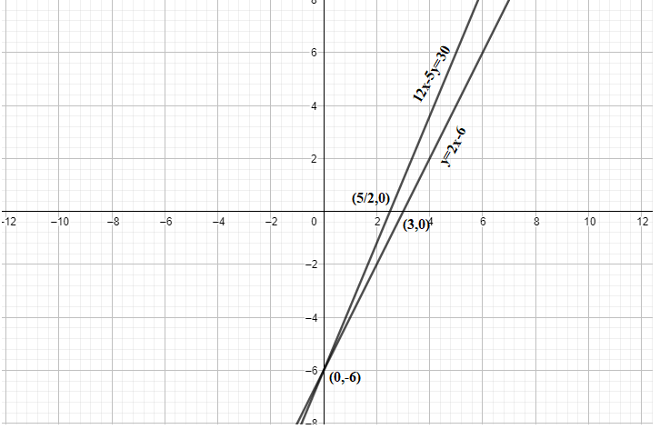 How do you solve this system of equations: $12x-5y=30$ and $y=2x-6$