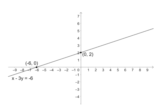 How Do You Find The X And Y Intercepts Of The Given Line $x-3y=-6$?