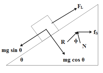 Assertion: Angle of repose is equal to the angle of limiting friction ...