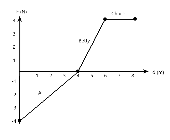 The Figure Below Is A Force Vs Displacement Graph Showing The Amount Of Force Applied To An