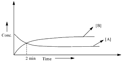 For a first-order reaction:$A(g)\\rightleftharpoons 3B(g)$ The ...