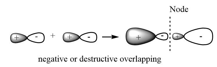 Why Are Antibonding Orbitals Higher In Energy