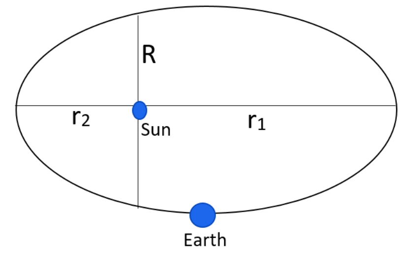 Maximum And Minimum Distance Of Earth From Sun - The Earth Images ...