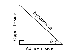 What is the relationship between sine and cosine?