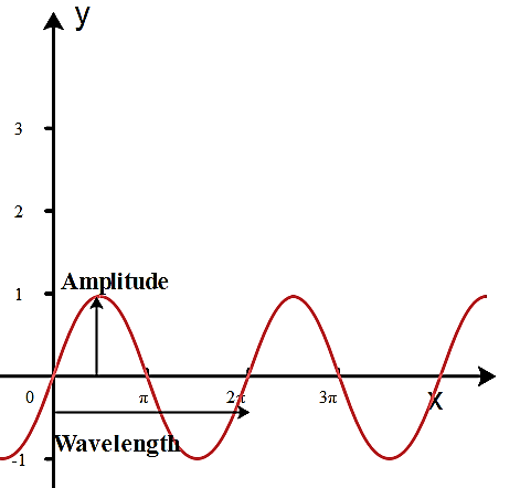 How do you find the amplitude and period of \\[y=4\\sin x\\]?