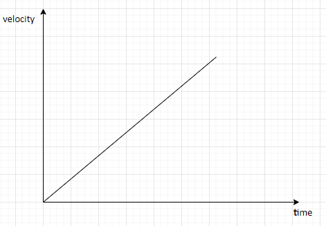 Draw velocity time graph when the acceleration is non-uniform Also draw a velocity  time graph of a stone thrown - Science - Motion - 7823075 | Meritnation.com