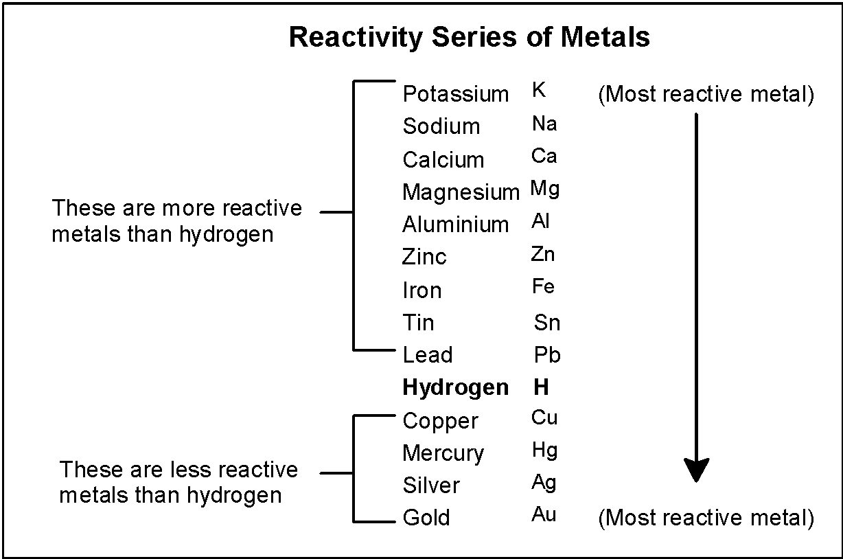 A student added a few pieces of aluminium metal to two test tubes A and ...