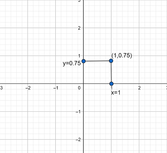 How do you graph the point $\\left( 1,0.75 \\right)$?