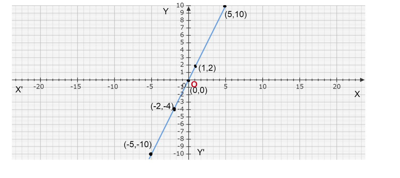 how-do-you-graph-y-2x-0-by-plotting-points