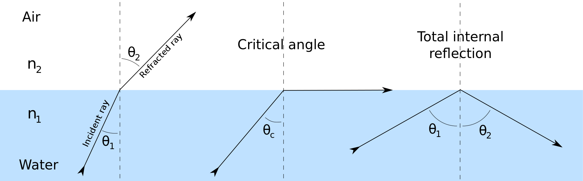 Total internal reflection of light is possible when light enters from