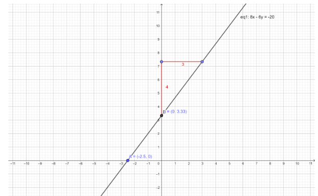 How do you graph using slope and intercept of \\[8x - 6y = - 20\\]