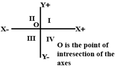 Abscissa of a point is positive in which quadrants?(a) I and II ...