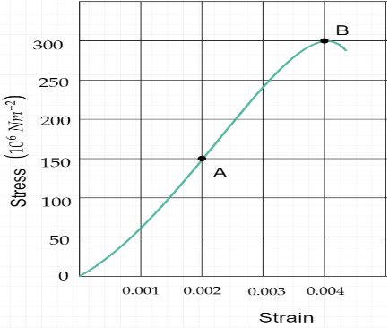 Figure shows stress-strain curve for a given material. What are (a ...