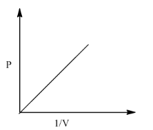 How do you graph Boyle’s law?