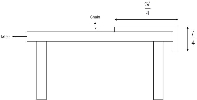 A chain is held on a frictionless horizontal table with one-fourth of its  length hanging over the edge. If the chain has length l and mass M, what is  the work required