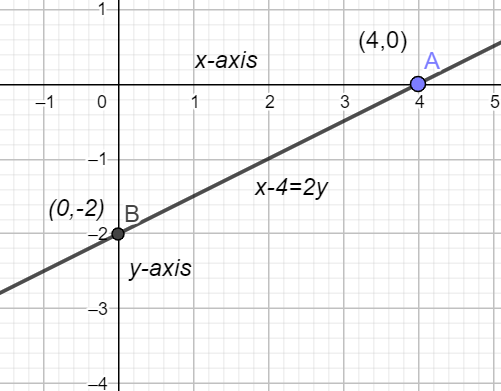 What is the slope of the line represented by the equation \\[2y=x-4\\]?