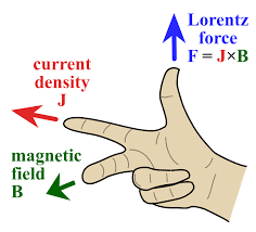 State Right-hand Rule With A Labeled Diagram.