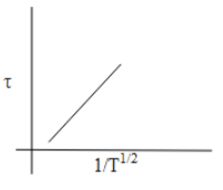 The plot that depicts the behavior of the mean free time $\\tau $ (Time ...