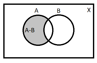 If A and B are subsets of a set $X$. Then1)$A - B = A \\cup B$2)$A - B ...