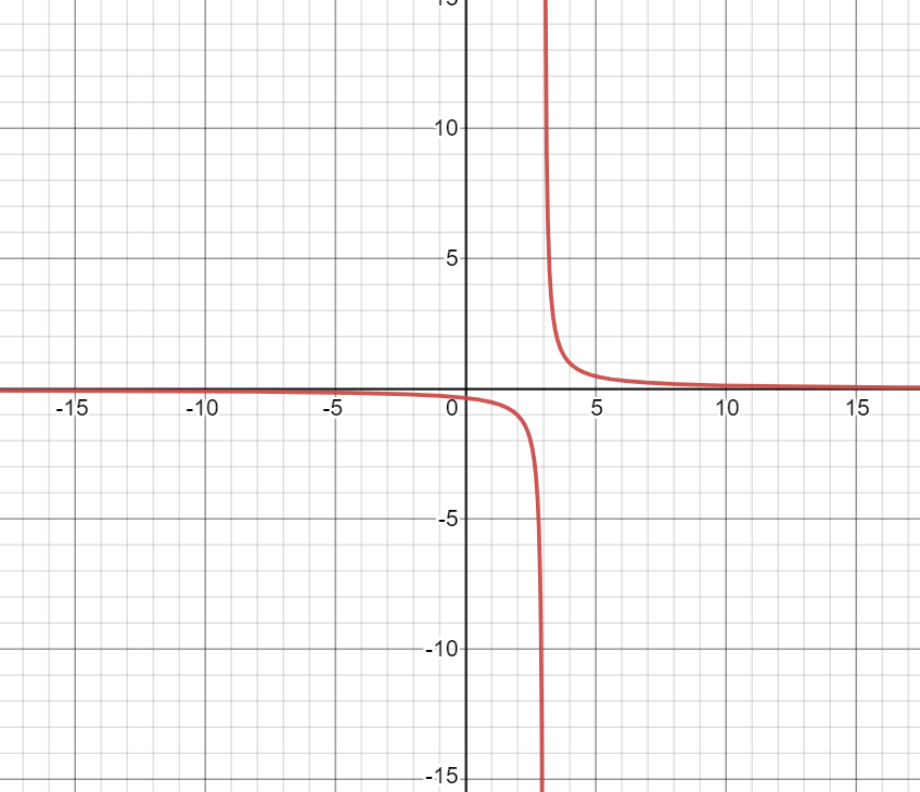 How do you find the important points to graph \\[f(x) = \\dfrac{1}{{x ...