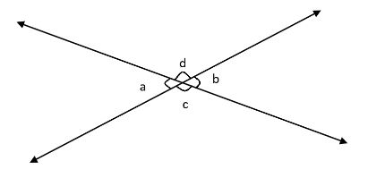 If two intersecting lines form two pairs of vertical angles, one pair of  angles will be acute, and one pair 