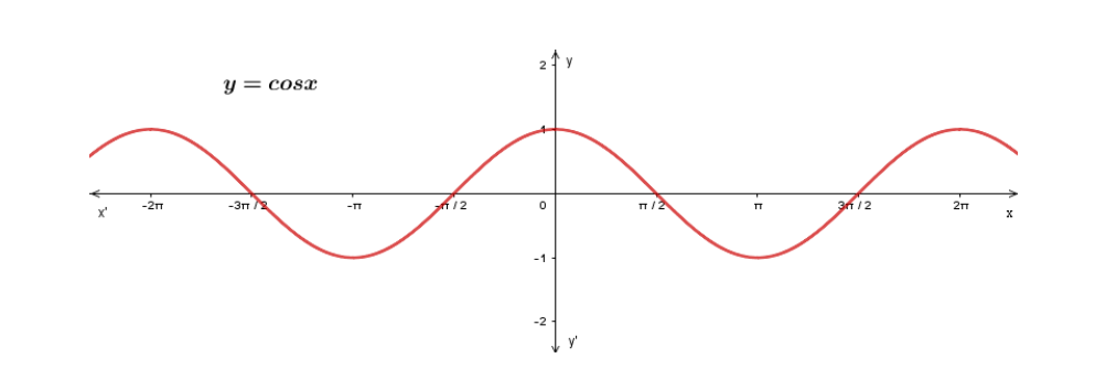 How do you evaluate $\\cos 870^\\circ