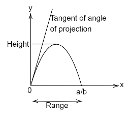 The Path Of Projectile Is Represented By Y Ax B X 2 Then Match The Columns Column I Column Ii I Range A Ii Maximum Height A B Iii Tangent Of Angle Of Projection A 2 4b A I C