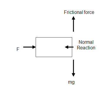 What is the value of the force F to be applied horizontally on a block ...