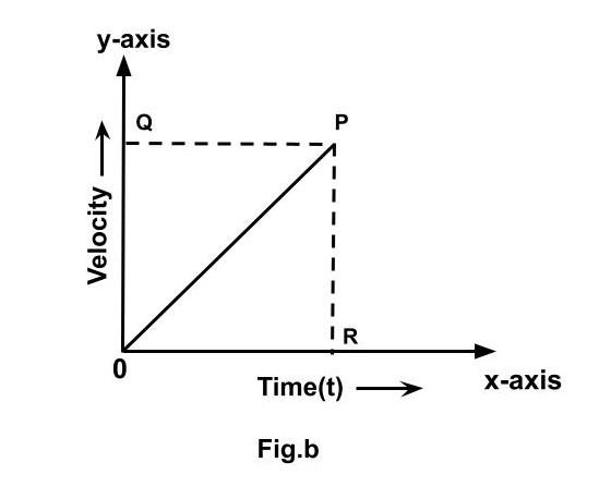 Draw the shape of the velocity-times graph for a body moving with(a ...