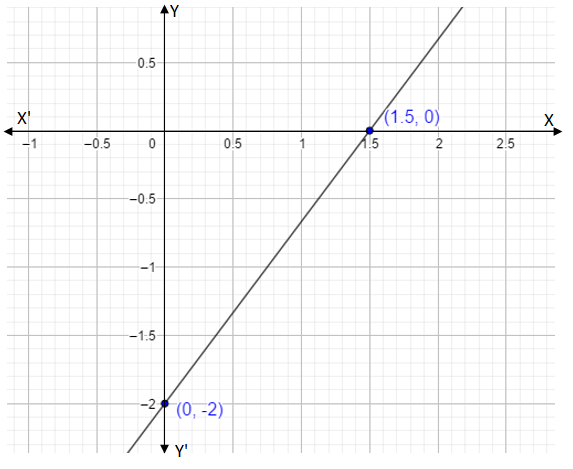 How do you graph $4x - 3y = 6$