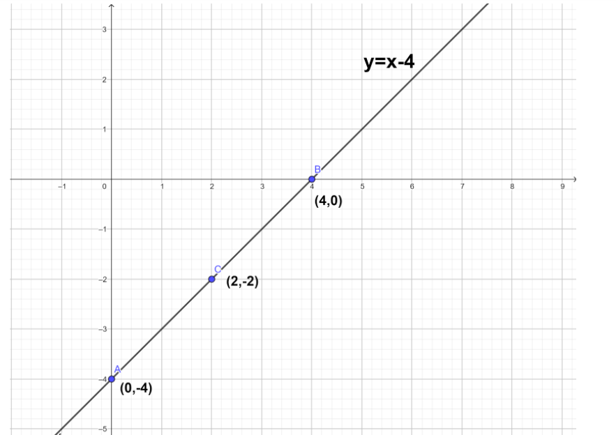 how-do-you-graph-the-line-y-x-4-by-plotting-points