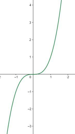 Show that the function $f:R\\to R:f(x)={{x}^{3}}$ is one-one and onto.