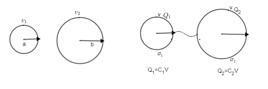 Two Charged Conducting Spheres Of Radii A And B Connected By A Wire ...