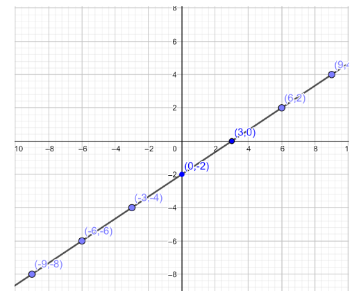 How do you graph the equation \\[y = \\dfrac{2}{3}x - 2\\]