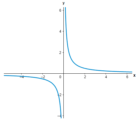 What is the limit as x approaches infinity of $\\dfrac{1}{x}$?